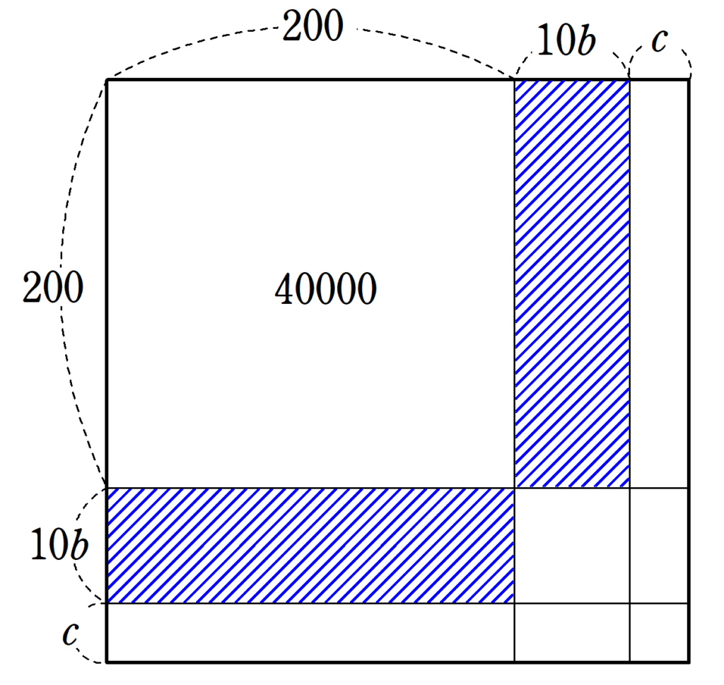 正方形を使った開平法2